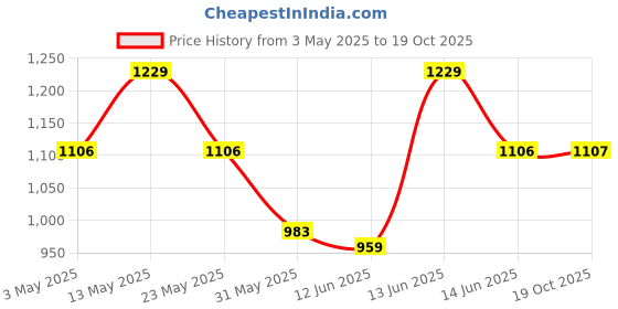 myntra.com here&now x sanwara Sanwara Mandarin Collar Regular Kurta With Churidar here&now x sanwara Price History Graph from 3 May 2025 to 19 Oct 2025