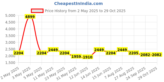 myntra.com here&now x sanwara Sanwara Mandarin Collar Silk Regular Kurta with Dhoti Pants here&now x sanwara Price History Graph from 2 May 2025 to 29 Oct 2025