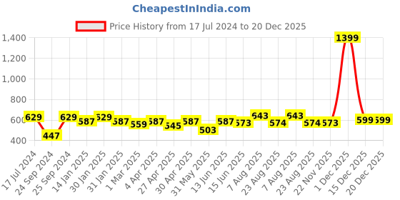 myntra.com here&now x sanwara Sanwara Mandarin Collar Straight Kurta here&now x sanwara Price History Graph from 17 Jul 2024 to 20 Dec 2025