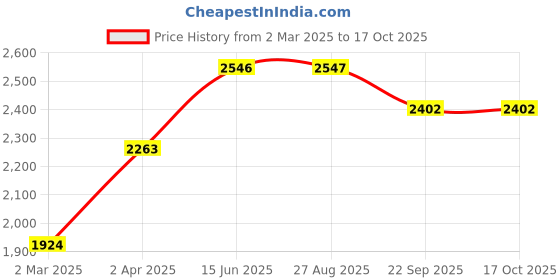 myntra.com here&now x sanwara Sanwara Mandarin Collar Straight Kurta with Churidar & Nehru Jacket here&now x sanwara Price History Graph from 2 Mar 2025 to 16 Oct 2025