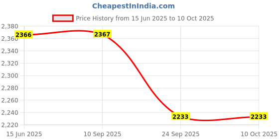 myntra.com here&now x sanwara Sanwara Mandarin Collar Straight Kurta with Churidar & Nehru Jacket here&now x sanwara Price History Graph from 15 Jun 2025 to 10 Oct 2025