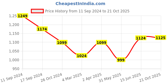 myntra.com here&now x sanwara Sanwara Mandarin Collar Straight Kurta with Pyjamas here&now x sanwara Price History Graph from 11 Sep 2024 to 21 Oct 2025