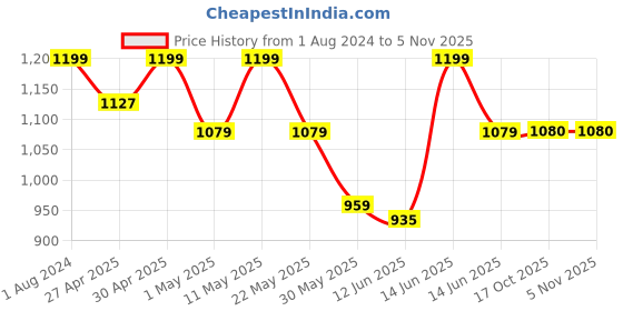 myntra.com here&now x sanwara Sanwara Mandarin Collar Thread Work Kurta here&now x sanwara Price History Graph from 1 Aug 2024 to 2 Nov 2025