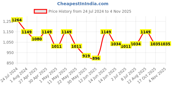 myntra.com here&now x sanwara Sanwara Mandarin Collar Woven Design Thread Work Jacquard Straight Kurta here&now x sanwara Price History Graph from 24 Jul 2024 to 4 Nov 2025
