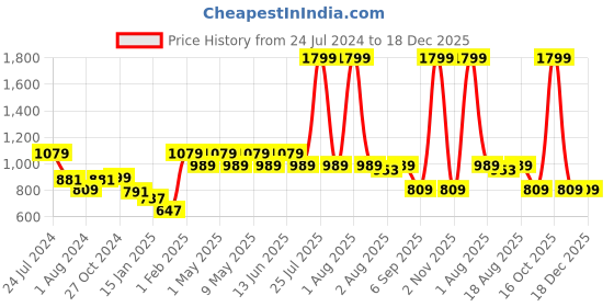 myntra.com here&now x sanwara Sanwara Men Art Silk Dhoti with Elasticated Wasitband here&now x sanwara Price History Graph from 24 Jul 2024 to 18 Dec 2025