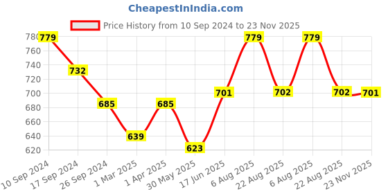 myntra.com here&now x sanwara Sanwara Men Art Silk Regular Kurta with Pyjamas here&now x sanwara Price History Graph from 10 Sep 2024 to 23 Nov 2025