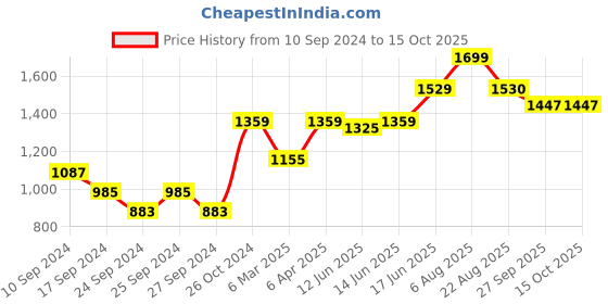 myntra.com here&now x sanwara Sanwara Men Beige & Gold-Toned Self Design Kurta with Pyjamas here&now x sanwara Price History Graph from 10 Sep 2024 to 15 Oct 2025