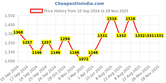 myntra.com here&now x sanwara Sanwara Men Beige & Maroon Embroidered Kurta with Churidar here&now x sanwara Price History Graph from 10 Sep 2024 to 28 Nov 2025