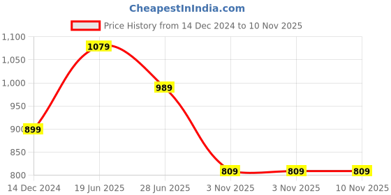 myntra.com here&now x sanwara Sanwara Men Beige & Maroon Solid Relaxed-Fit Dhoti here&now x sanwara Price History Graph from 14 Dec 2024 to 10 Nov 2025