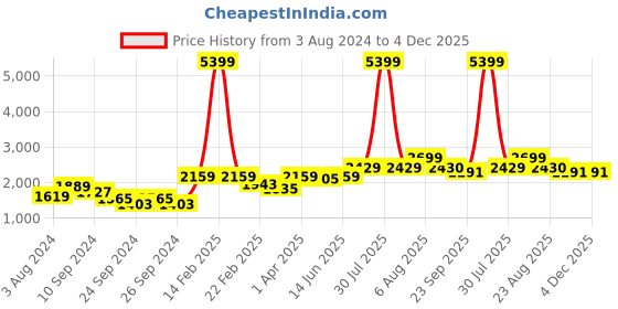 myntra.com here&now x sanwara Sanwara Men Beige Flared Sleeves Thread Work Kurta here&now x sanwara Price History Graph from 3 Aug 2024 to 4 Dec 2025