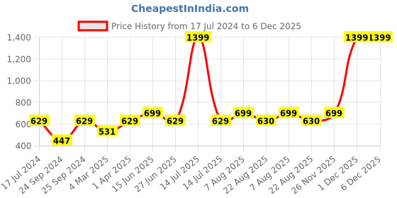myntra.com here&now x sanwara Sanwara men beige kurta here&now x sanwara Price History Graph from 17 Jul 2024 to 5 Dec 2025