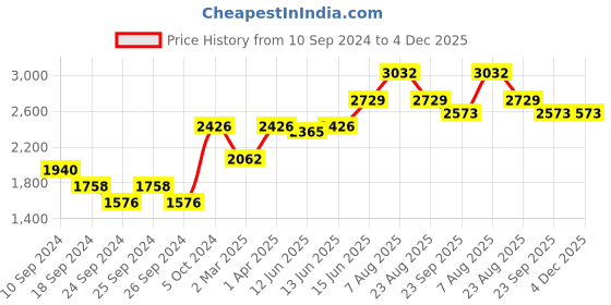 myntra.com here&now x sanwara Sanwara Men Beige Kurta with Churidar here&now x sanwara Price History Graph from 10 Sep 2024 to 4 Dec 2025