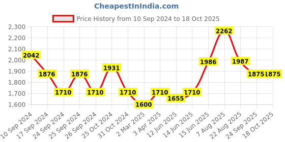 myntra.com here&now x sanwara Sanwara Men Beige Kurta with Churidar & Nehru Jacket here&now x sanwara Price History Graph from 10 Sep 2024 to 18 Oct 2025