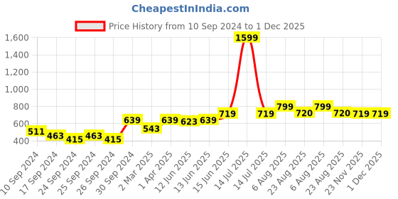 myntra.com here&now x sanwara Sanwara Men Beige Printed Floral Kurta here&now x sanwara Price History Graph from 10 Sep 2024 to 30 Nov 2025