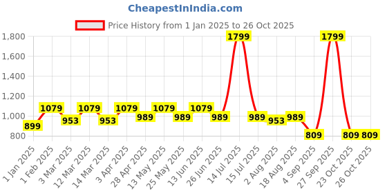 myntra.com here&now x sanwara Sanwara Men Beige Solid Art Silk Dhoti here&now x sanwara Price History Graph from 1 Jan 2025 to 23 Oct 2025