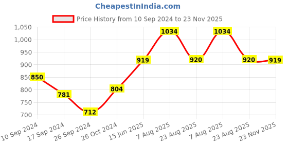 myntra.com here&now x sanwara Sanwara Men Beige Solid Kurta Pyjama here&now x sanwara Price History Graph from 10 Sep 2024 to 23 Nov 2025