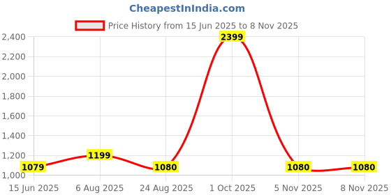 myntra.com here&now x sanwara Sanwara Men Beige Solid Kurta with Churidar here&now x sanwara Price History Graph from 15 Jun 2025 to 6 Nov 2025
