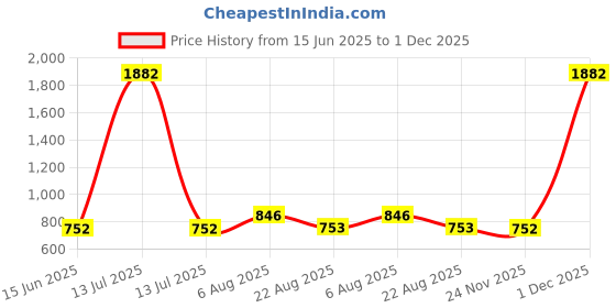 myntra.com here&now x sanwara Sanwara Men Beige Solid Pleated Design Kurta here&now x sanwara Price History Graph from 15 Jun 2025 to 1 Dec 2025