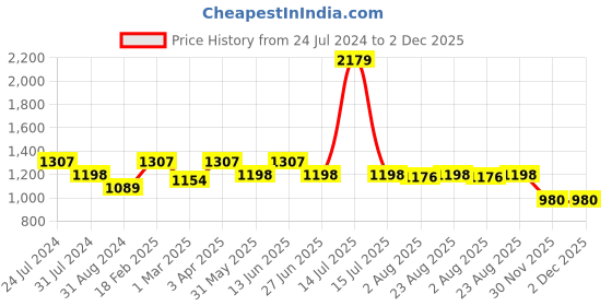myntra.com here&now x sanwara Sanwara Men Beige Solid Relaxed Fit Art Silk Dhoti here&now x sanwara Price History Graph from 24 Jul 2024 to 2 Dec 2025