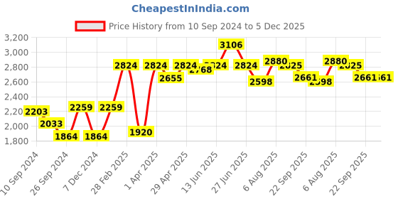 myntra.com here&now x sanwara Sanwara Men Beige Thread Work Kurta here&now x sanwara Price History Graph from 10 Sep 2024 to 5 Dec 2025