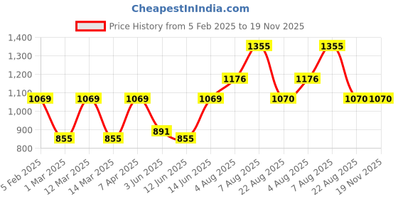 myntra.com here&now x sanwara Sanwara Men Beige Woven Design Printed Nehru Jacket here&now x sanwara Price History Graph from 5 Feb 2025 to 19 Nov 2025