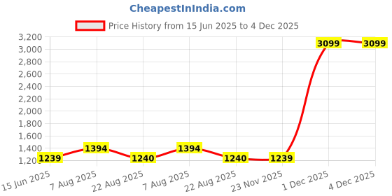 myntra.com here&now x sanwara Sanwara Men Black & Beige Self Design Silk Kurta with Churidar here&now x sanwara Price History Graph from 15 Jun 2025 to 3 Dec 2025