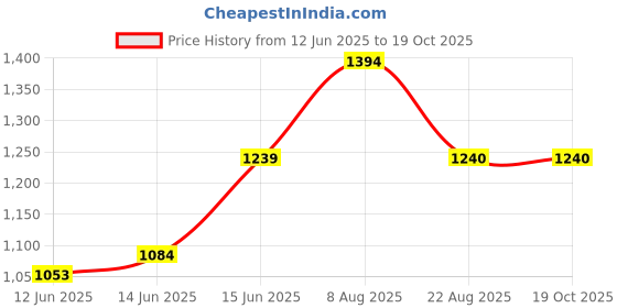 myntra.com here&now x sanwara Sanwara Men Black & Cream-Coloured Solid Kurta with Churidar here&now x sanwara Price History Graph from 12 Jun 2025 to 19 Oct 2025