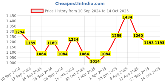 myntra.com here&now x sanwara Sanwara Men Black & Gold-Toned Self Design Kurta with Churidar here&now x sanwara Price History Graph from 10 Sep 2024 to 14 Oct 2025