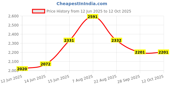 myntra.com here&now x sanwara Sanwara Men Black Geometric textured Kurta with Pyjamas here&now x sanwara Price History Graph from 12 Jun 2025 to 12 Oct 2025