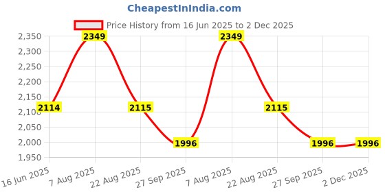 myntra.com here&now x sanwara Sanwara Men Black Geometric Thread Work Pastels Kurta here&now x sanwara Price History Graph from 16 Jun 2025 to 1 Dec 2025