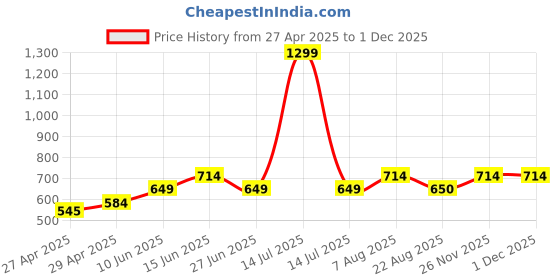 myntra.com here&now x sanwara Sanwara Men Black Kurta here&now x sanwara Price History Graph from 27 Apr 2025 to 1 Dec 2025