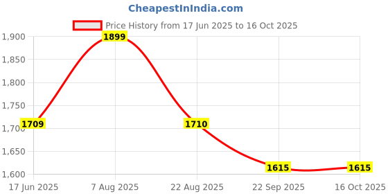 myntra.com here&now x sanwara Sanwara Men Black Pathani Kurta with Pyjamas Set here&now x sanwara Price History Graph from 17 Jun 2025 to 15 Oct 2025