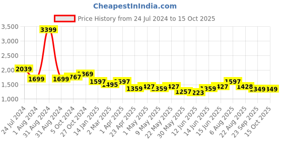 myntra.com here&now x sanwara Sanwara Men Black Thread Work Kurta here&now x sanwara Price History Graph from 24 Jul 2024 to 15 Oct 2025