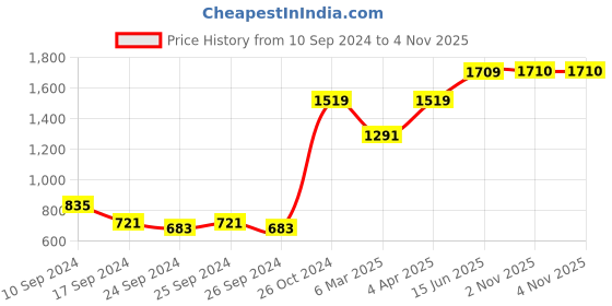 myntra.com here&now x sanwara Sanwara Men Blue & Black Self Design Kurta with Churidar here&now x sanwara Price History Graph from 10 Sep 2024 to 4 Nov 2025
