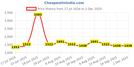myntra.com here&now x sanwara Sanwara Men Blue & Brown Ethnic Motifs Thread Work Kurta here&now x sanwara Price History Graph from 17 Jul 2024 to 1 Dec 2025