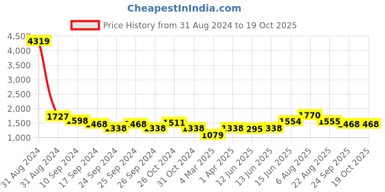 myntra.com here&now x sanwara Sanwara Men Blue & Brown Thread Work Kurta here&now x sanwara Price History Graph from 31 Aug 2024 to 18 Oct 2025