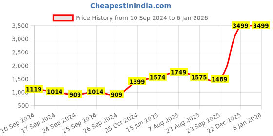 myntra.com here&now x sanwara Sanwara Men Blue & Gold-Toned Woven Design Pure Silk Kurta with Churidar here&now x sanwara Price History Graph from 10 Sep 2024 to 3 Jan 2026