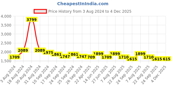 myntra.com here&now x sanwara Sanwara Men Blue & White Chikankari Pattern Cotton Blend Kurta With Churidar here&now x sanwara Price History Graph from 3 Aug 2024 to 4 Dec 2025