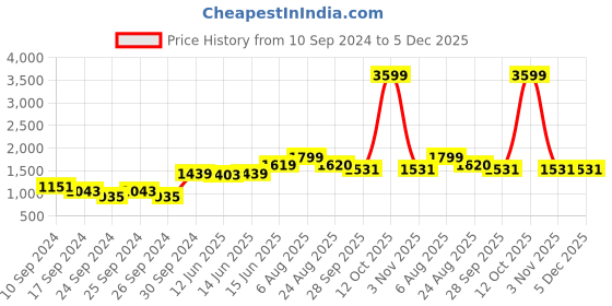 myntra.com here&now x sanwara Sanwara Men Blue & White Self Design Kurta with Churidar here&now x sanwara Price History Graph from 10 Sep 2024 to 4 Dec 2025