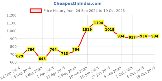 myntra.com here&now x sanwara Sanwara Men Blue & White Solid Kurta with Pyjamas here&now x sanwara Price History Graph from 24 Sep 2024 to 18 Oct 2025
