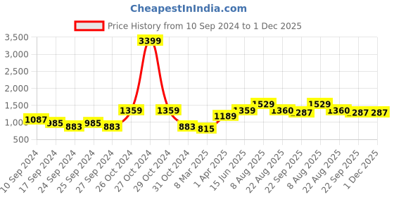 myntra.com here&now x sanwara Sanwara Men Blue & White Woven Design Kurta with Pyjamas here&now x sanwara Price History Graph from 10 Sep 2024 to 30 Nov 2025