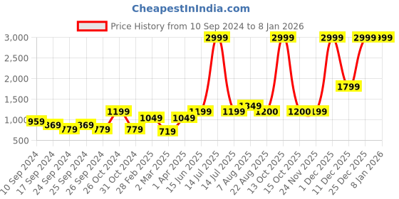 myntra.com here&now x sanwara Sanwara Men Blue Art Silk Kurta here&now x sanwara Price History Graph from 10 Sep 2024 to 6 Jan 2026
