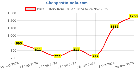 myntra.com here&now x sanwara Sanwara Men Blue Ethnic Motifs Printed Kurta here&now x sanwara Price History Graph from 10 Sep 2024 to 24 Nov 2025