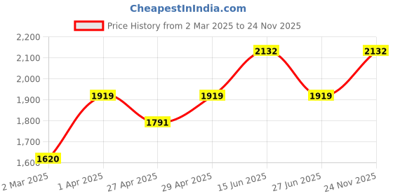 myntra.com here&now x sanwara Sanwara Men Blue Pleated Kurti with Pyjamas here&now x sanwara Price History Graph from 2 Mar 2025 to 24 Nov 2025