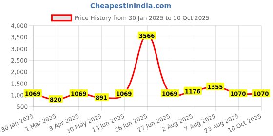 myntra.com here&now x sanwara Sanwara Men Blue Printed Nehru Jackets here&now x sanwara Price History Graph from 30 Jan 2025 to 4 Oct 2025