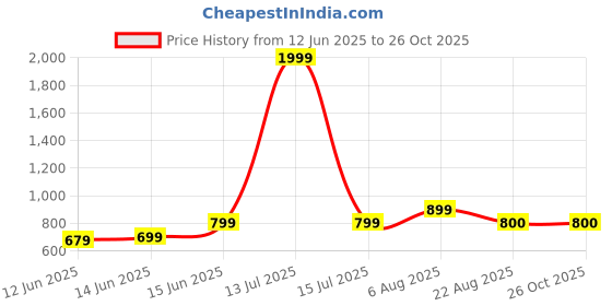 myntra.com here&now x sanwara Sanwara Men Blue Printed Straight Kurta here&now x sanwara Price History Graph from 12 Jun 2025 to 26 Oct 2025