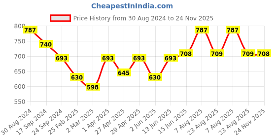 myntra.com here&now x sanwara Sanwara Men Blue Regular Kurta with Churidar here&now x sanwara Price History Graph from 30 Aug 2024 to 24 Nov 2025