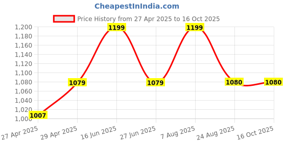 myntra.com here&now x sanwara Sanwara Men Blue Regular Kurta with Churidar here&now x sanwara Price History Graph from 27 Apr 2025 to 16 Oct 2025