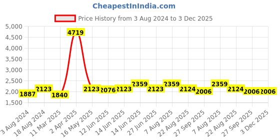 myntra.com here&now x sanwara Sanwara Men Blue Regular Kurta with Pyjamas here&now x sanwara Price History Graph from 3 Aug 2024 to 2 Dec 2025