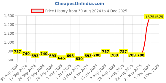 myntra.com here&now x sanwara Sanwara Men Blue Solid Kurta with Churidar here&now x sanwara Price History Graph from 30 Aug 2024 to 3 Dec 2025